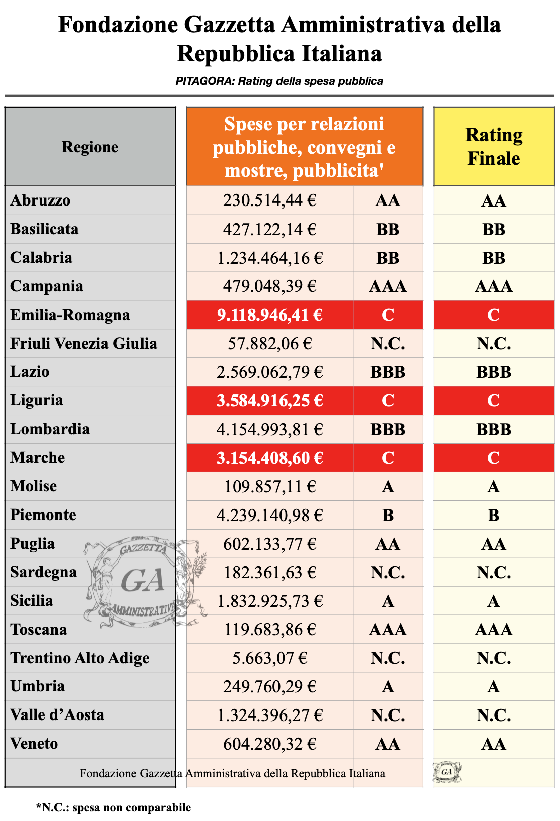 Tabella Regioni